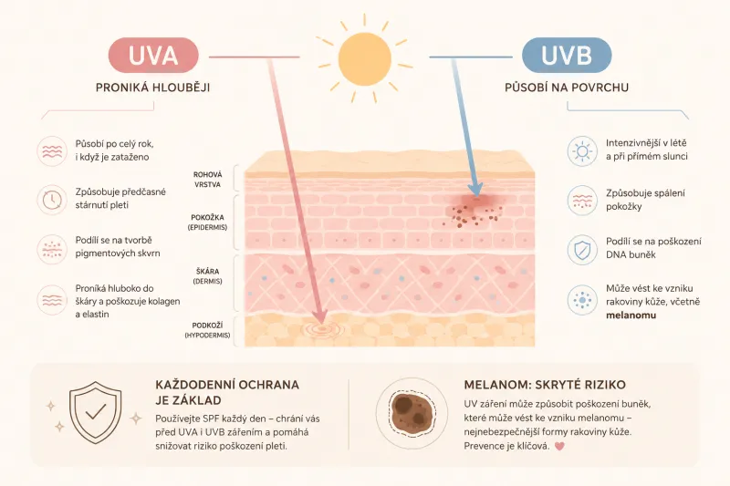 SPF nen&iacute; jen na l&eacute;to ☀️ Proč je ochrana před sluncem tak důležit&aacute;? | shop.laruff.cz